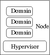 Hypervisor and domains running on a node